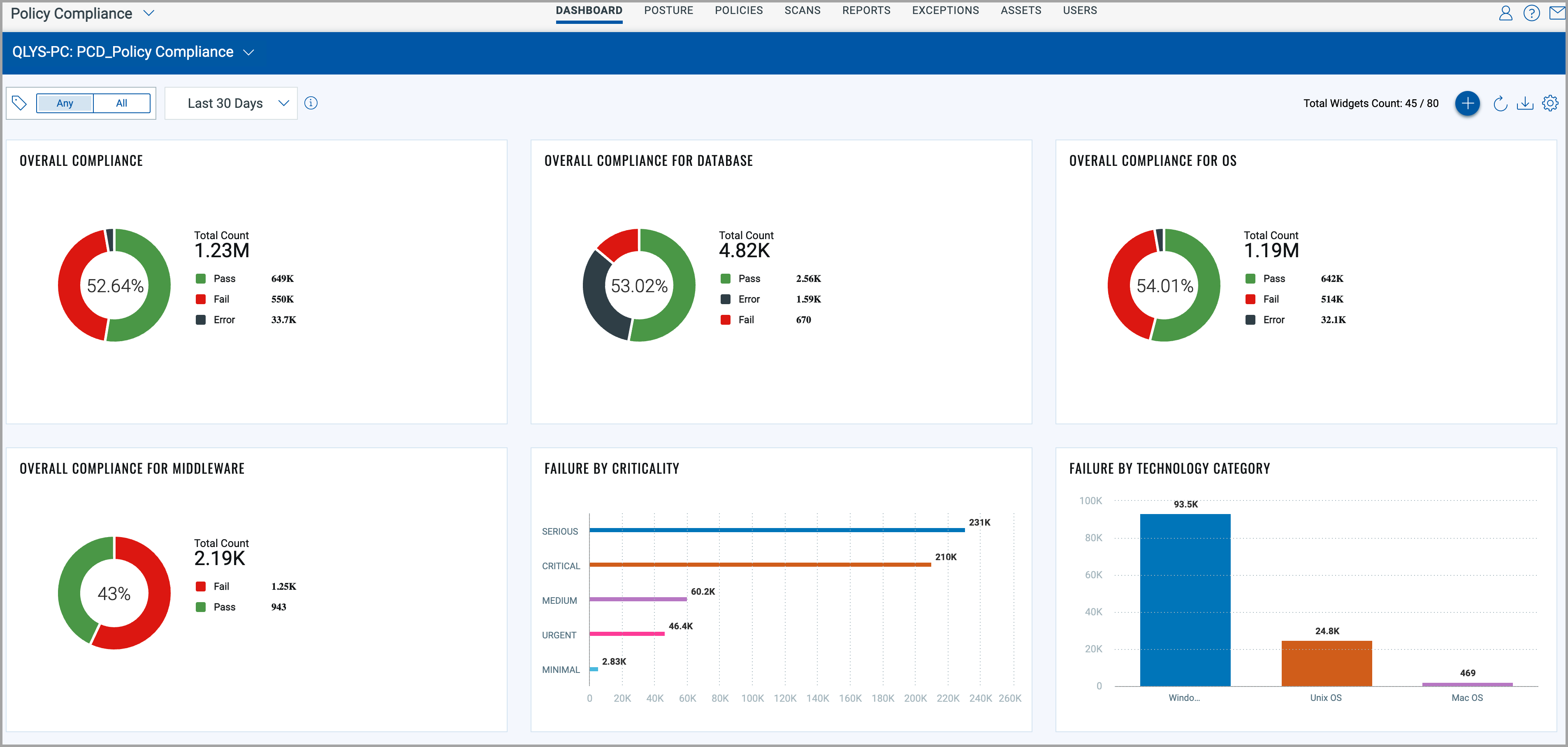 Image of the overall compliance dashboard